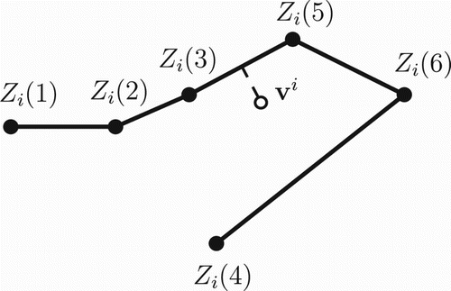 Figure 2. Illustration in R2 of the nearest edge projection splitting strategy. The split is identified across the edge Zi(3)–Zi(5) of the minimum spanning tree corresponding to the designs Zi(Xis)={Zi(1),…,Zi(6)} by projecting (illustrated by the dashed line) the solution to (Equation3(3a) minimizev,λF¯(v1,…,vm),(3a) ), in terms of vi, onto the tree.