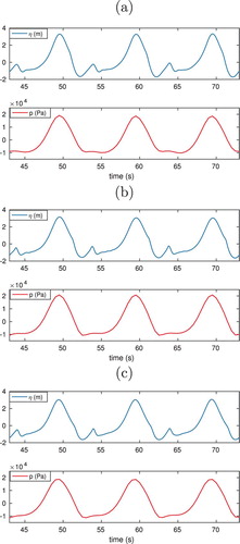 Figure 11. Time histories of the free surface elevation and the corresponding bottom wave pressure. (a) circular foundation (wave angle =0∘). (b) hexagonal foundation (wave angle =0∘) and (c) hexagonal foundation (wave angle =90∘).