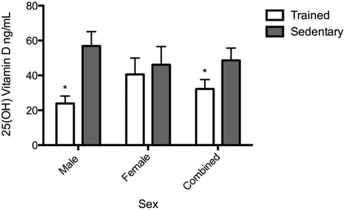 Figure 3. Fasting plasma 25-hydroxyvitamin D (25[OH]D) levels in trained student athletes (open bar) and sedentary students (solid bar). Data reported for males, females and both sexes combined. 25(OH)D levels were quantified by enzyme-linked immunosorbent assay. Each bar represents the group mean ± standard error of the mean. *p < 0.05.