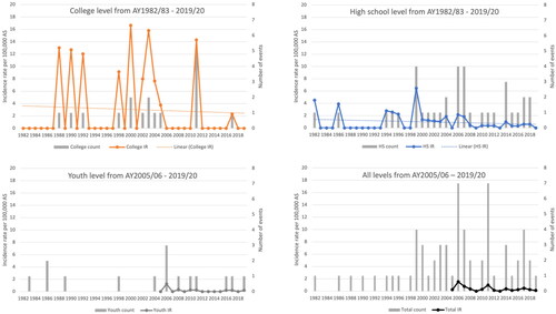 Figure 2. Frequency and incidence rate of all catastrophic events by academic year stratified by sport level: college and high school from AY1982/83 to 2019/20 and youth level and all levels combined from AY2005/06 to 2019/20. Simple linear regression model (dotted line is the line of best fit for the rate). (a) College AY1982/83–2019/20: decrease in the incidence rate is not significant (p = .6953); beta coefficient = –0.03; SE = 0.08. (b) High school AY1982/83–2019/20: decrease in the incidence rate is not significant (p = .3185); beta coefficient = –0.02; SE = 0.02. (c) Youth AY2005/06–2019/20: decrease in the incidence rate is not significant (p = .2783); beta coefficient = –0.02; SE = 0.02. (d) All levels AY2005/06-2019/20: decrease in the incidence rate is not significant (p = .0673); beta coefficient = –0.06; SE = 0.03.