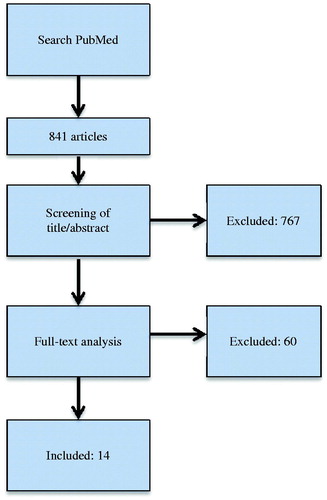 Figure 1. Search strategy of the systematic review. 841 articles were found and 767 were excluded after screening of title and abstract. After full-text analysis another 60 articles were excluded which left 14 articles to be included.