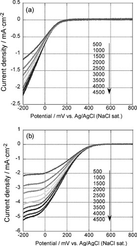 Figure 8 Rotation rate dependent polarization curves of the 5-layer GNC electrode measured after 35 oxidative desorption cycles in an oxygen saturated 0.1 M H2SO4 solution at a scan rate of 10 mV s−1, (a) before and (b) after Pd deposition.