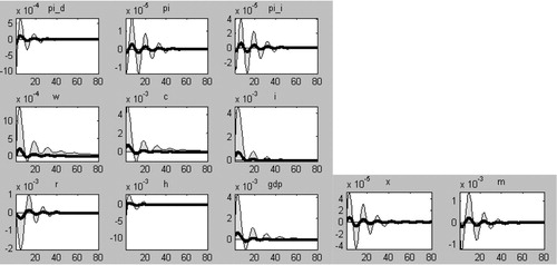 Figure 5. IRFs of variables to a positive domestic technological shock.