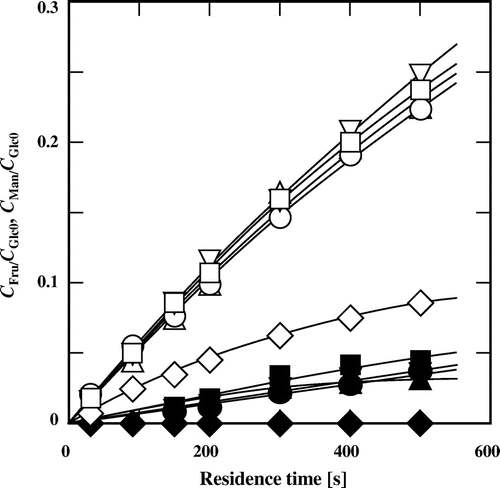 Fig. 2. Yields of fructose and mannose derived from glucose at various residence times in subcritical water and in 60% (v/v) subcritical aqueous alcohols at 180 °C.Note: Symbols are the same as those in Fig. 1, and the open and closed symbols represent the yields of fructose and mannose, respectively.