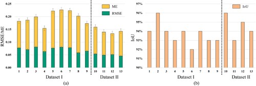 Figure 12. Distribution of the RMSE, ME and IoU (a. RMSE/ME of buildings in two datasets, b. IoU of buildings in two datasets).