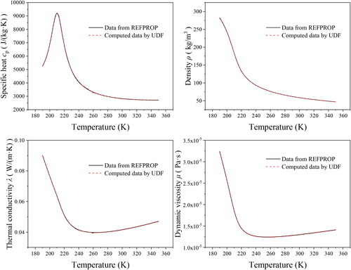 Figure 1. Thermal-physical properties of methane at different pressures.