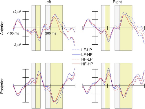 Figure 2. Average ERP waveforms for experimental conditions in left and right anterior and posterior ROIs. Time windows include 50–80 ms, 80–120 ms (P1), 160–200 ms (N1), and 200–300 ms (N2).