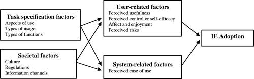 Figure 3. A preliminary model that summarizes predictive factors in IE adoption in accordance with four major themes.