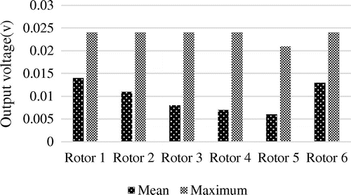 Figure 8. Bar graph showing the comparison of the mean and maximum values for the generated output voltage.