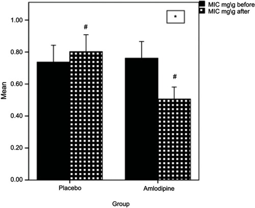 Figure 2 Mean change in MIC.