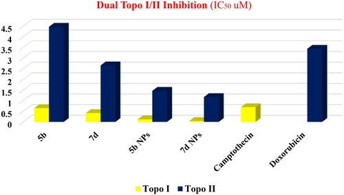 Figure 10. The inhibitory effects of the assessed compounds (5b, 7d, 5b NPs, and 7d NPs) against Topo I and Topo II compared to the reference drugs.