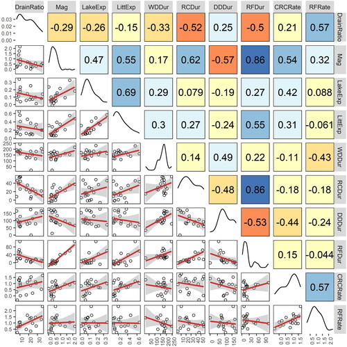 Figure 9. Paired correlations and scatterplot matrix for selected WD metrics in WD lakes (n = 18). Numbers in the upper diagonal are Spearman rank correlation coefficients, with darker colors representing higher negative or positive correlations. Points in scatterplots are interannual medians by lake with linear trendlines and 95% confidence intervals. Diagonal plots represent WD metrics probability density distributions. WD metrics abbreviations and corresponding units are: DrainRatio = drainage ratio (watershed area/lake area), Mag = bihourly mean drawdown phase water level (m), LakeExp = proportion of whole lake area exposed, LittExp = proportion of estimated littoral area exposed, WDDur = duration of entire WD period (d), RCDur = duration of recession phase (d), DDDur = duration of drawdown phase (d), RFDur = duration of refill phase (d), CRCRate = mean cumulative recession rates on a natural log scale (cm/d), RFRate = mean refill rates on a natural log scale (cm/d). Positive changes in cumulative recession rates equate to faster water level declines.