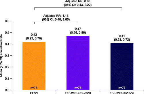 Figure 2. Annualized rate of moderate/severe exacerbations in the Japanese cohort ITT population (on- and post-treatment, Weeks 1–52; pooled analysis). All doses are mcg. n = patients with analyzable data. Abbreviations. CI, confidence interval; FF, fluticasone furoate; ITT, intention-to-treat; RR, rate ratio; UMEC, umeclidinium; VI, vilanterol.