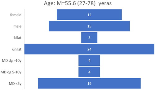 Figure 1. Demographic date for 27 patients treated with ITD.