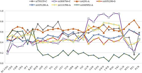 Figure 1 The minor allele frequency (MAF) distribution of seven significantly different SNPs between Blang population and other 26 populations. The value of the Y axis represents the MAF.