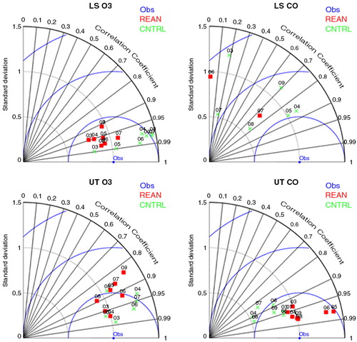 Fig. 7 Normalised Taylor diagrams for ozone (left) and CO (right) in the LS (top) and the UT (bottom) for both models REAN (red) and CNTRL (green), from 2003 to 2009. Years are referred in black (‘YY’) above each point. Point in blue (Obs) is the observation MOZAIC taken as the reference (R=1 and s=1). A perfect model would coincide with the observations at R=1, s=1. The minimum value for correlation in the figures is limited to zero, explaining missing data points in some cases.