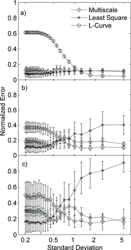 FIG. 6 Variation of normalized error with the standard deviation of an unimodal distribution for an SEMS resolution of (a) 10, (b) 7, and (c) 5. The standard deviation is normalized with the bin width.