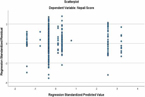 Figure A7. Plot of residuals as a function of predicted scores in Nepali