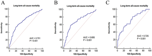 Figure 2 ROC-AUC of RPP for long-term all-cause mortality in ACS (A), STEMI (B) and UA/NSTEMI group (C).