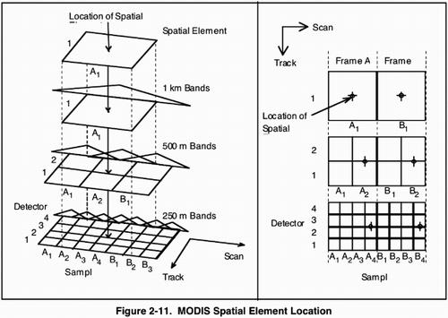 Figure 6. The spatial relationship between 1 km geolocation data and the 500 and 250 m resolutions. The cell center of the 1 km data is co-registered with the second and fourth 500 and 250 m pixels, respectively. An accurate geolocation for each of the resolutions can be determined though bilinear interpolation of the 1 km values. (This figure is derived from Nishihama et al. (Citation1997, Figures 2–11).)
