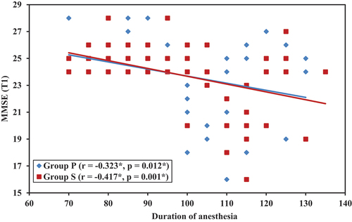 Figure 2. Correlation between MMSE (T1) and duration of anesthesia (minutes) in each group.