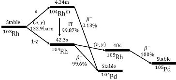 Figure 3. Rhodium decay chain.