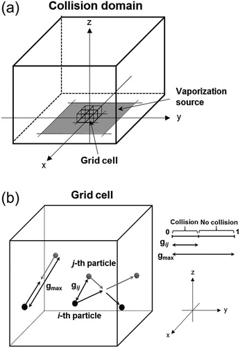 Figure 2. (a) Conceptual structure of the first section (collision domain) of the model. The collision domain is composed of cubic grid cells that are arranged along the x, y, and z axes. The center of the vaporization source is set at the origin of the xyz coordinate system. (b) Conceptual illustration of the collision between the i-th and j-th molecules in a grid cell. The ratio of the relative velocity (gij) to the maximum relative velocity (gmax) represents the probability of the collision between two selected molecules. The probability of collisions becomes larger as gij approaches gmax.