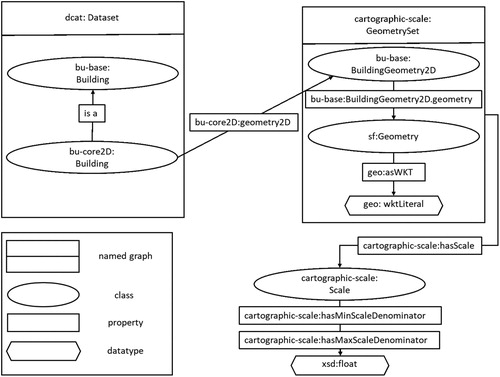Figure 1. Diagram of the developed cartographic scale vocabulary. The vocabularies used for representing geospatial data are from INSPIRE draft vocabularies for 2D buildings. There can be multiple GeometrySet when the geometries are modelled in several levels of detail.