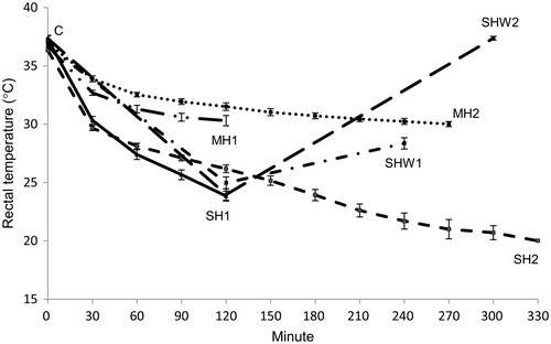 Figure 2. Rectal temperatures of rats during experiments. Rectal temperatures of the rats were measured at intervals of 5 min except for the rats in the SHW1 and SHW2 groups, where the temperatures were measured at the beginning of the test, at the 2-h interval and at the end of the test. C, control; MH1, mild hypothermia 1; MH2, mild hypothermia 2; SH1, severe hypothermia 1; SH2, severe hypothermia 2; SHW1, severe hypothermia followed by rewarming at room temperature; SHW2, severe hypothermia followed by rewarming at + 28 °C; n = 6–15 per group; data are mean ± SEM.