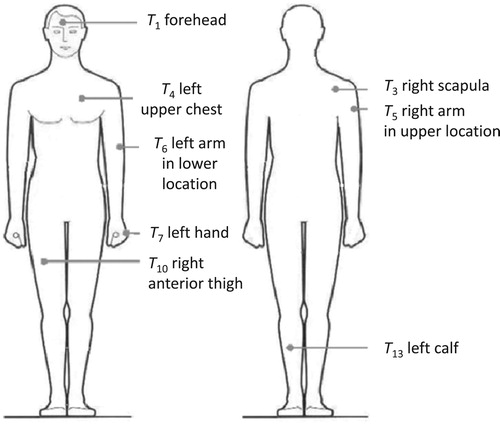 Figure 1. Distribution of sensors to measure temperature at eight points on the skin surface.Note: T1, T3–T7, T10, T13 = skin temperature (°C) measured at the points on the skin surface.