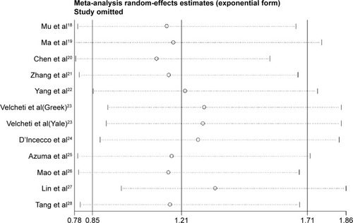 Figure 3 Sensitivity analysis via elimination of each study in turn.