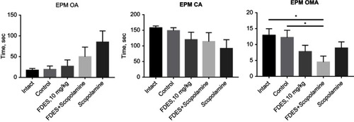 Figure 4 Time spent in open and closed arms and OMA of animals in the “Elevated plus maze” on day 7 post-injury (Experiment 2). Significant difference between groups: *P<0.001. Neither Scopolamine, nor FDES decreased OMA in traumatized rats, however, with the simultaneous administration this effect was observed.