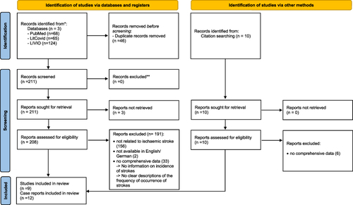 Figure 1 PRISMA flow diagram.