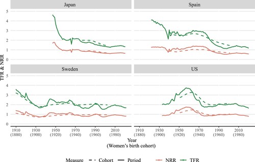 Figure 1(a) TFR and NRR for periods 1910–20211 and cohorts 1880–19722, selected high-income countries1Or earliest and latest year available, as described in Table 1.2Or earliest and latest birth cohort available, as described in Table A1.Note: Cohort rates are lagged by 30 years.Source: Authors’ calculations based on Human Mortality Database (2022) and Human Fertility Database (2022).