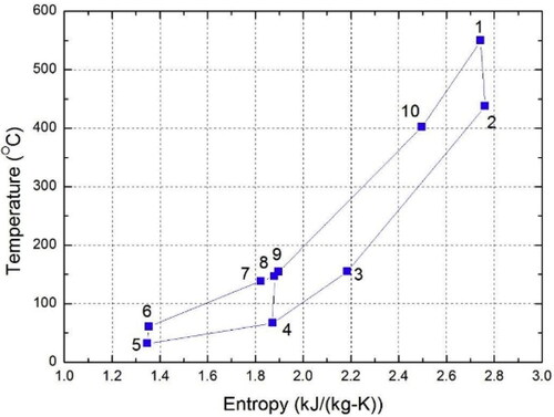 Figure 8. T-s diagram of S-CO2 Brayton recompression cycle [Citation18].