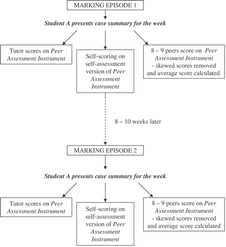 Figure 2. Diagram showing the sequence of marking episodes and assessment events for each student in each of 13 tutorial groups.