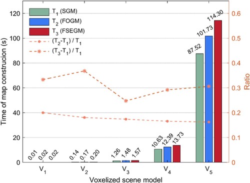 Figure 14. Time required to build SGM, FOGM and FSEGM for models V1–V5.