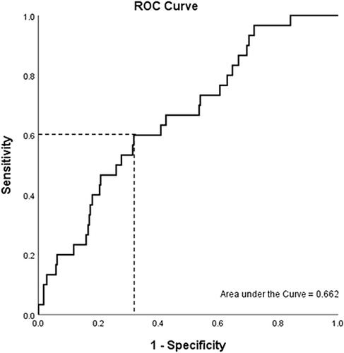Figure 2 Area under the ROC curve (AUC) of the DR incidence.