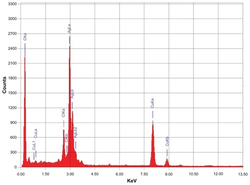 Figure 8 Energy-dispersive X-ray spectrum of green synthesized silver nanoparticles.