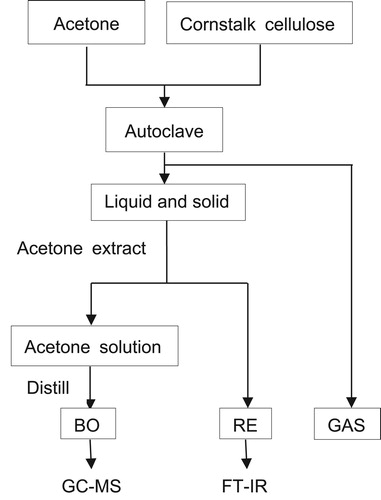Figure 1. Cornstalk cellulose liquefaction procedures in supercritical acetone.