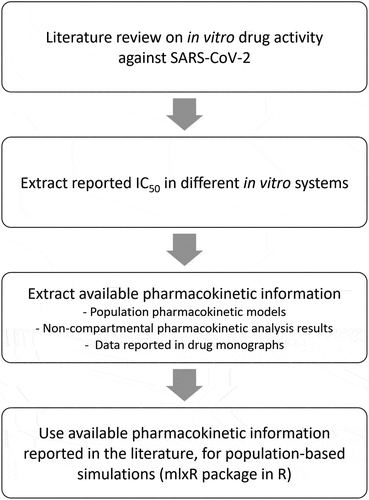 Figure 1. Population-based simulation framework for drug repurposing in the treatment of COVID-19.