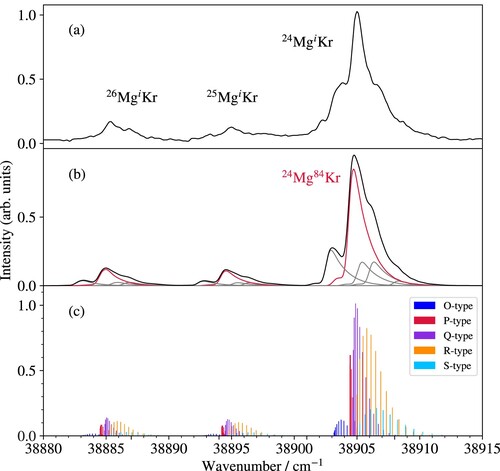 Figure 5. (a) PFI-ZEKE photoelectron spectrum of the a(v=0)→X+(v+=7) ionising transition of MgKr. (b) Calculated spectrum (black) with the contributions of the individual isotopomers indicated as red or grey lines. (c) Rotational stick spectrum of the three isotopomers iMg84Kr, with i = 24, 25, and 26, marked in red in panel (b). The colours used for the sticks label the rotational branches as indicated in the inset, where O, P, Q, R and S correspond to N+−J values of −2, −1, 0, 1 and 2, respectively. See text for details.