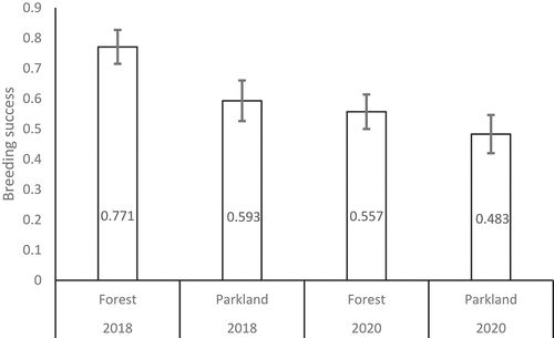 Figure 5. Breeding success (proportion of fledglings produced per egg laid) in the forest and in the urban parkland study areas - 2018 vs. 2020 (data shown as mean ± SE).