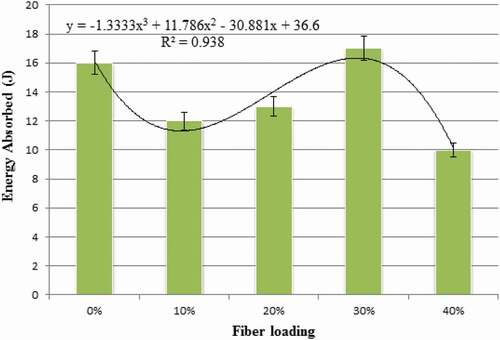 Figure 4. Energy absorption of low-density polyethylene/fig fibres