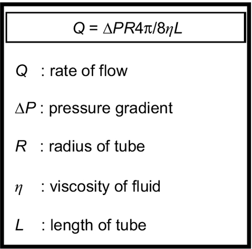 Figure 3 Poiseuilleߣs law of flow.