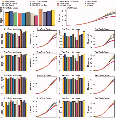 Figure 4. Trajectory of confirmed cases after adopting the 12 vaccine allocation strategies in the eight-region model.