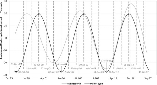 Figure 6. Identification of business cycle and market cycle turning point dates