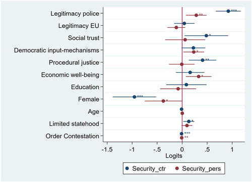 Figure 5. Analysing security perceptions in Tunisia. Source: Author’s illustration.