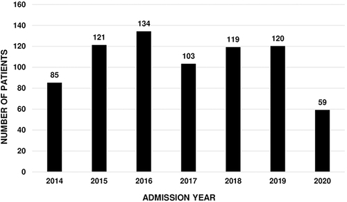 Figure 2 The number of MK patients presenting per year.