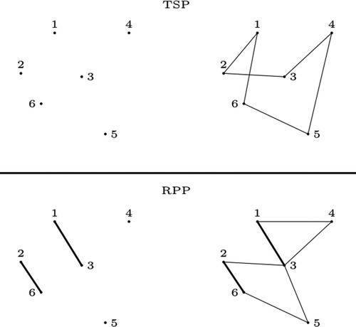 Figure 18. Example of the TSP and RPP formulation (left side) and sample solution (right side). Any node in this example can be connected to any other node and thick lines are required lines for the RPP.
